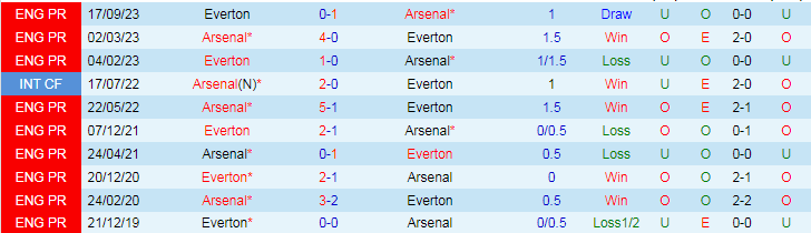 nhan-dinh-arsenal-vs-everton-22h00-ngay-19-5_29907 Nhận định Arsenal vs Everton, 22h00 ngày 19/5 - Ảnh 3