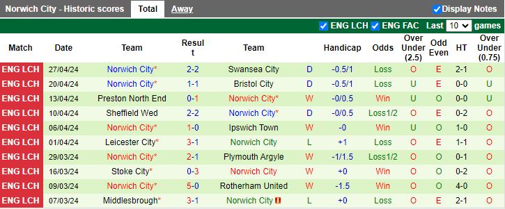 nhan-dinh-birmingham-vs-norwich-18h30-ngay-4-5_27592 Nhận định Birmingham vs Norwich, 18h30 ngày 4/5 - Ảnh 2