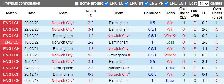 nhan-dinh-birmingham-vs-norwich-18h30-ngay-4-5_27593 Nhận định Birmingham vs Norwich, 18h30 ngày 4/5 - Ảnh 3