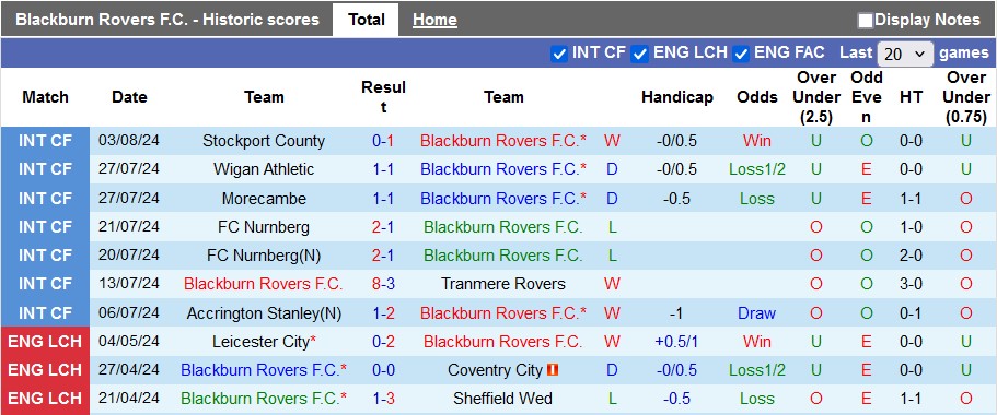 nhan-dinh-blackburn-rovers-vs-derby-county-2h-ngay-10-8_39684 Nhận định Blackburn Rovers vs Derby County, 2h ngày 10/8 - Ảnh 1