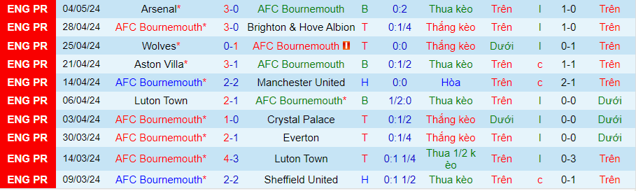 nhan-dinh-bournemouth-vs-brentford-21h00-ngay-11-5_28659 Nhận định Bournemouth vs Brentford, 21h00 ngày 11/5 - Ảnh 2