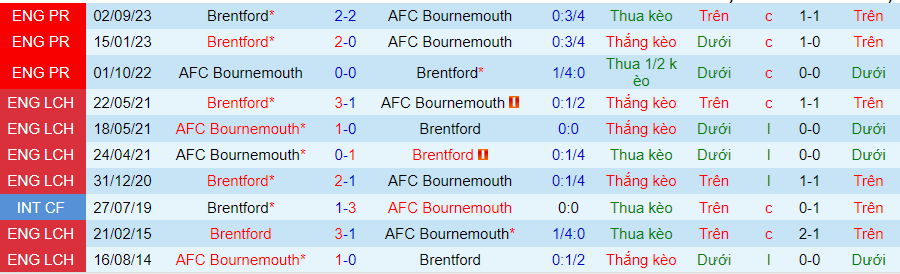 nhan-dinh-bournemouth-vs-brentford-21h00-ngay-11-5_28660 Nhận định Bournemouth vs Brentford, 21h00 ngày 11/5 - Ảnh 3