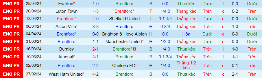 nhan-dinh-brentford-vs-fulham-21h00-ngay-4-5_27631 Nhận định Brentford vs Fulham, 21h00 ngày 4/5 - Ảnh 2