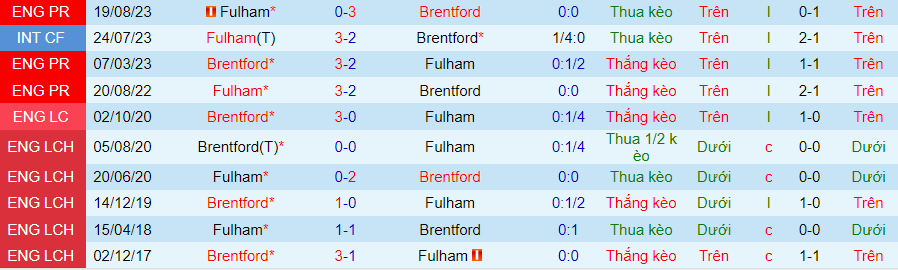 nhan-dinh-brentford-vs-fulham-21h00-ngay-4-5_27632 Nhận định Brentford vs Fulham, 21h00 ngày 4/5 - Ảnh 3