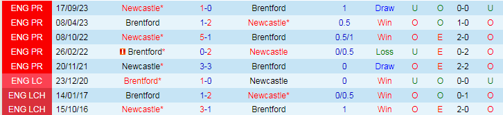 nhan-dinh-brentford-vs-newcastle-22h00-ngay-19-5_29910 Nhận định Brentford vs Newcastle, 22h00 ngày 19/5 - Ảnh 3