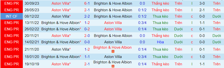 nhan-dinh-brighton-vs-aston-villa-20h00-ngay-5-5_27849 Nhận định Brighton vs Aston Villa, 20h00 ngày 5/5 - Ảnh 3