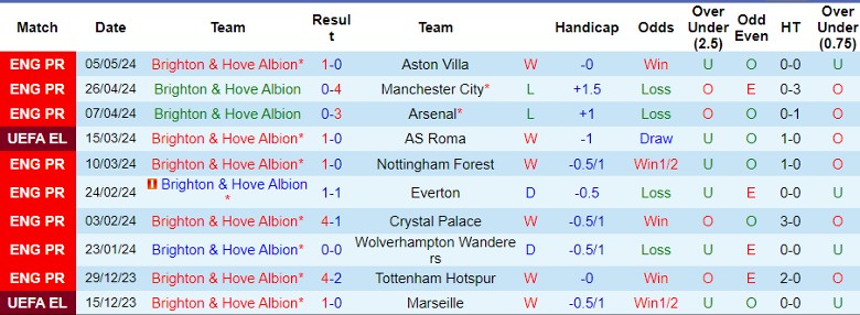 nhan-dinh-brighton-vs-chelsea-fc-1h45-ngay-16-5_29316 Nhận định Brighton vs Chelsea FC, 1h45 ngày 16/5 - Ảnh 1