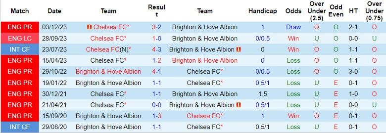 nhan-dinh-brighton-vs-chelsea-fc-1h45-ngay-16-5_29318 Nhận định Brighton vs Chelsea FC, 1h45 ngày 16/5 - Ảnh 3