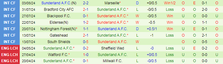 nhan-dinh-cardiff-city-vs-sunderland-a-f-c-18h30-ngay-10-8_39771 Nhận định Cardiff City vs Sunderland A.F.C, 18h30 ngày 10/8 - Ảnh 2
