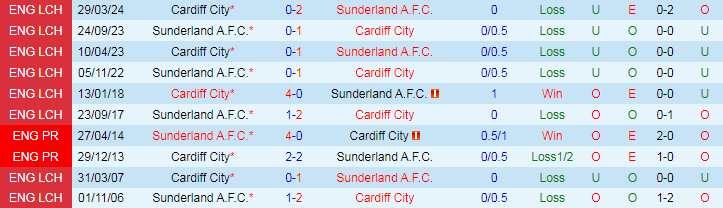 nhan-dinh-cardiff-city-vs-sunderland-a-f-c-18h30-ngay-10-8_39772 Nhận định Cardiff City vs Sunderland A.F.C, 18h30 ngày 10/8 - Ảnh 3