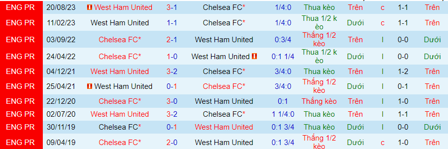 nhan-dinh-chelsea-vs-west-ham-20h00-ngay-5-5_27852 Nhận định Chelsea vs West Ham, 20h00 ngày 5/5 - Ảnh 3