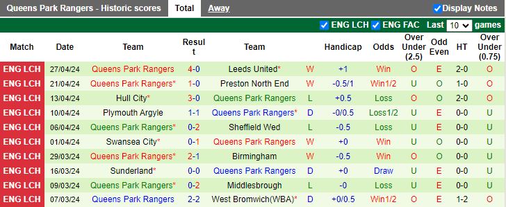 nhan-dinh-coventry-city-vs-queens-park-rangers-18h30-ngay-4-5_27601 Nhận định Coventry City vs Queens Park Rangers, 18h30 ngày 4/5 - Ảnh 2