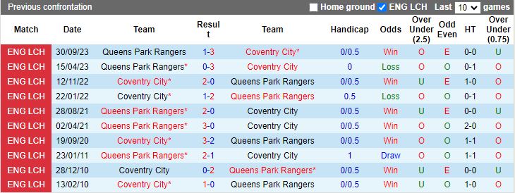 nhan-dinh-coventry-city-vs-queens-park-rangers-18h30-ngay-4-5_27602 Nhận định Coventry City vs Queens Park Rangers, 18h30 ngày 4/5 - Ảnh 3