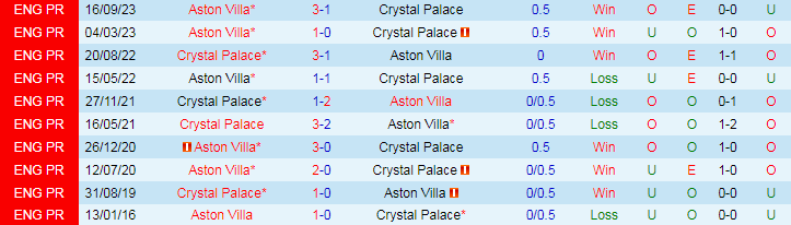 nhan-dinh-crystal-palace-vs-aston-villa-22h00-ngay-19-5_29922 Nhận định Crystal Palace vs Aston Villa, 22h00 ngày 19/5 - Ảnh 3