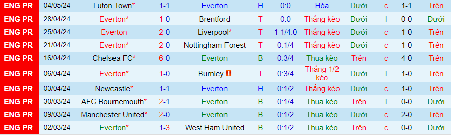 nhan-dinh-everton-vs-sheffield-united-21h00-ngay-11-5_28665 Nhận định Everton vs Sheffield United, 21h00 ngày 11/5 - Ảnh 2