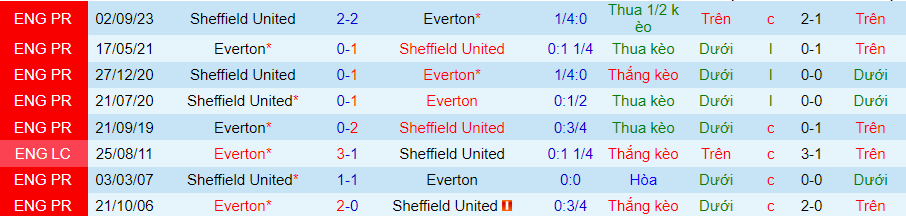 nhan-dinh-everton-vs-sheffield-united-21h00-ngay-11-5_28666 Nhận định Everton vs Sheffield United, 21h00 ngày 11/5 - Ảnh 3