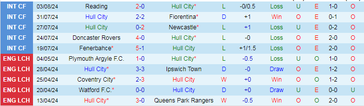 nhan-dinh-hull-city-vs-bristol-city-18h30-ngay-10-8_39776 Nhận định Hull City vs Bristol City, 18h30 ngày 10/8 - Ảnh 1