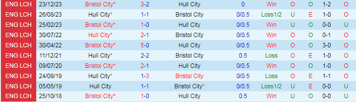 nhan-dinh-hull-city-vs-bristol-city-18h30-ngay-10-8_39778 Nhận định Hull City vs Bristol City, 18h30 ngày 10/8 - Ảnh 3
