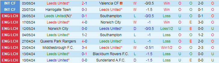 nhan-dinh-leeds-united-vs-portsmouth-f-c-18h30-ngay-10-8_39782 Nhận định Leeds United vs Portsmouth F.C, 18h30 ngày 10/8 - Ảnh 1