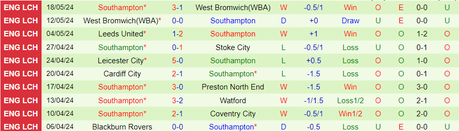 nhan-dinh-leeds-united-vs-southampton-21h00-ngay-26-5_30903 Nhận định Leeds United vs Southampton, 21h00 ngày 26/5 - Ảnh 1