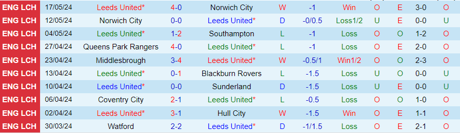 nhan-dinh-leeds-united-vs-southampton-21h00-ngay-26-5_30904 Nhận định Leeds United vs Southampton, 21h00 ngày 26/5 - Ảnh 2