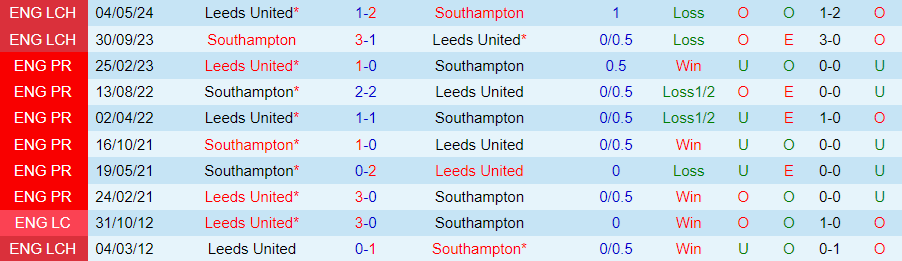 nhan-dinh-leeds-united-vs-southampton-21h00-ngay-26-5_30905 Nhận định Leeds United vs Southampton, 21h00 ngày 26/5 - Ảnh 3