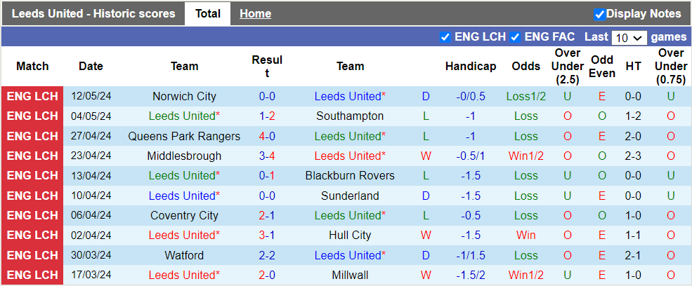 nhan-dinh-leeds-vs-norwich-city-2h-ngay-17-5_29557 Nhận định Leeds vs Norwich City, 2h ngày 17/5 - Ảnh 1