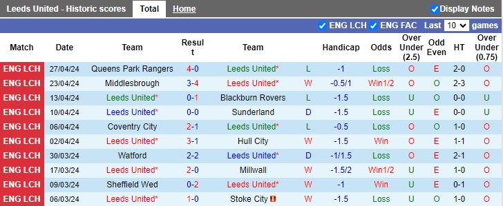 nhan-dinh-leeds-vs-southampton-18h30-ngay-4-5_27624 Nhận định Leeds vs Southampton, 18h30 ngày 4/5 - Ảnh 1