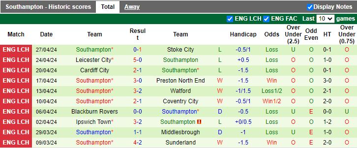 nhan-dinh-leeds-vs-southampton-18h30-ngay-4-5_27625 Nhận định Leeds vs Southampton, 18h30 ngày 4/5 - Ảnh 2