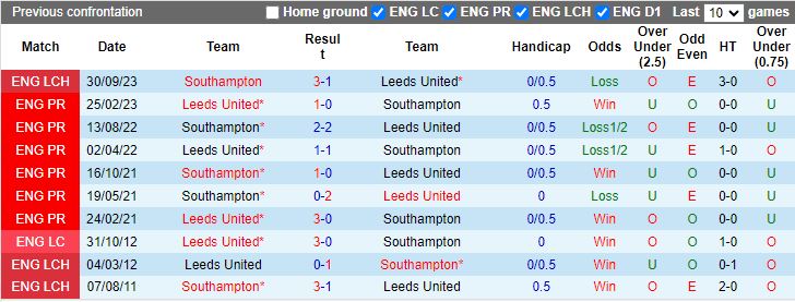 nhan-dinh-leeds-vs-southampton-18h30-ngay-4-5_27626 Nhận định Leeds vs Southampton, 18h30 ngày 4/5 - Ảnh 3