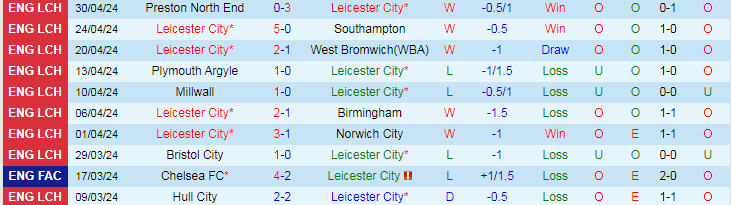 nhan-dinh-leicester-city-vs-blackburn-18h30-ngay-4-5_27574 Nhận định Leicester City vs Blackburn, 18h30 ngày 4/5 - Ảnh 1
