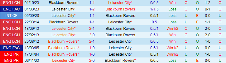 nhan-dinh-leicester-city-vs-blackburn-18h30-ngay-4-5_27576 Nhận định Leicester City vs Blackburn, 18h30 ngày 4/5 - Ảnh 3