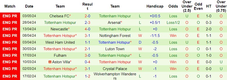 nhan-dinh-liverpool-vs-tottenham-22h30-ngay-5-5_27845 Nhận định Liverpool vs Tottenham, 22h30 ngày 5/5 - Ảnh 2