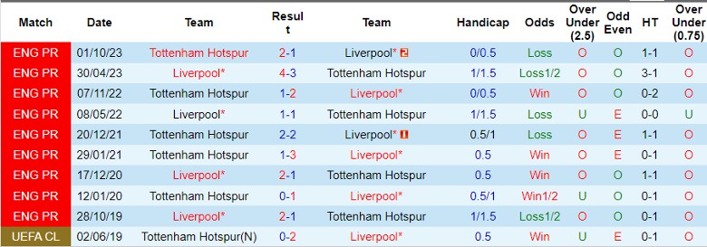 nhan-dinh-liverpool-vs-tottenham-22h30-ngay-5-5_27846 Nhận định Liverpool vs Tottenham, 22h30 ngày 5/5 - Ảnh 3