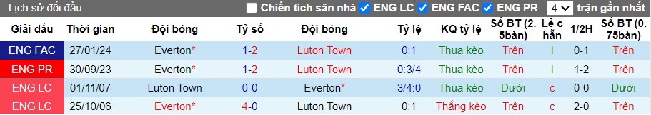 nhan-dinh-luton-town-vs-everton-2h-ngay-04-05_27498 Nhận định Luton Town vs Everton, 2h ngày 04/05 - Ảnh 3
