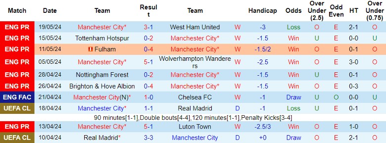 nhan-dinh-man-city-vs-mu-21h00-ngay-25-5_30721 Nhận định Man City vs MU, 21h00 ngày 25/5 - Ảnh 1