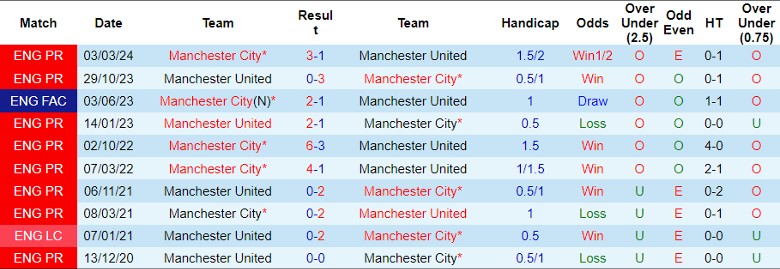 nhan-dinh-man-city-vs-mu-21h00-ngay-25-5_30723 Nhận định Man City vs MU, 21h00 ngày 25/5 - Ảnh 3