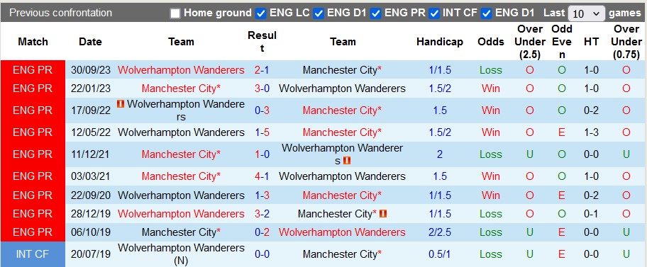 nhan-dinh-man-city-vs-wolves-23h30-ngay-4-5_27648 Nhận định Man City vs Wolves, 23h30 ngày 4/5 - Ảnh 3