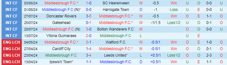nhan-dinh-middlesbrough-f-c-vs-swansea-city-a-f-c-18h30-ngay-10-8_39788 Nhận định Middlesbrough F.C vs Swansea City A.F.C, 18h30 ngày 10/8 - Ảnh 1