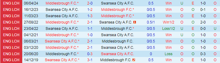 nhan-dinh-middlesbrough-f-c-vs-swansea-city-a-f-c-18h30-ngay-10-8_39790 Nhận định Middlesbrough F.C vs Swansea City A.F.C, 18h30 ngày 10/8 - Ảnh 3