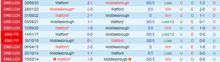 nhan-dinh-middlesbrough-vs-watford-18h30-ngay-4-5_27580 Nhận định Middlesbrough vs Watford, 18h30 ngày 4/5 - Ảnh 3