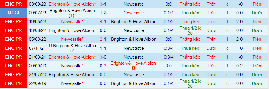 nhan-dinh-newcastle-vs-brighton-21h00-ngay-11-5_28669 Nhận định Newcastle vs Brighton, 21h00 ngày 11/5 - Ảnh 3