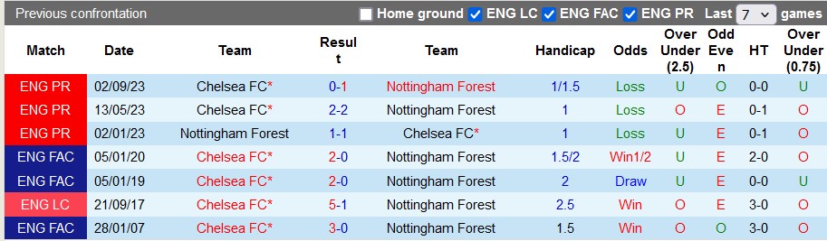 nhan-dinh-nottingham-vs-chelsea-23h30-ngay-11-5_28749 Nhận định Nottingham vs Chelsea, 23h30 ngày 11/5 - Ảnh 3