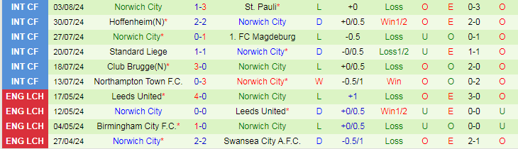 nhan-dinh-oxford-united-vs-norwich-city-18h30-ngay-10-8_39795 Nhận định Oxford United vs Norwich City, 18h30 ngày 10/8 - Ảnh 2