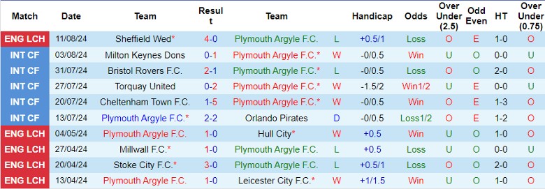 nhan-dinh-plymouth-argyle-f-c-vs-cheltenham-town-1h45-ngay-15-8_40349 Nhận định Plymouth Argyle F.C. vs Cheltenham Town, 1h45 ngày 15/8 - Ảnh 1
