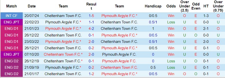 nhan-dinh-plymouth-argyle-f-c-vs-cheltenham-town-1h45-ngay-15-8_40351 Nhận định Plymouth Argyle F.C. vs Cheltenham Town, 1h45 ngày 15/8 - Ảnh 3