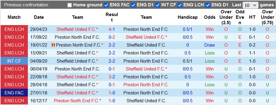 nhan-dinh-preston-north-end-vs-sheffield-united-2h-ngay-10-8_39689 Nhận định Preston North End vs Sheffield United, 2h ngày 10/8 - Ảnh 3