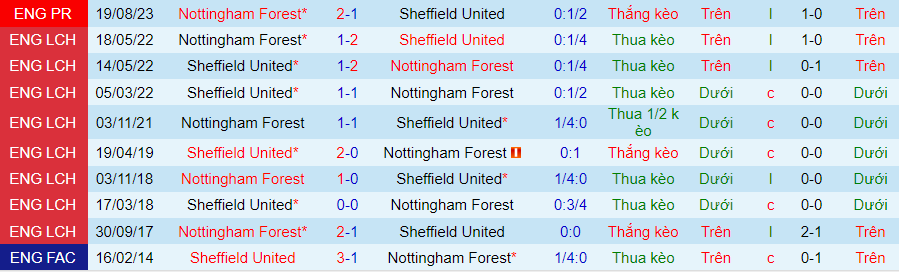 nhan-dinh-sheffield-united-vs-nottingham-21h00-ngay-4-5_27638 Nhận định Sheffield United vs Nottingham, 21h00 ngày 4/5 - Ảnh 3