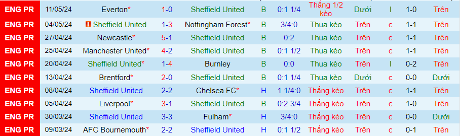 nhan-dinh-sheffield-united-vs-tottenham-22h00-ngay-19-5_29900 Nhận định Sheffield United vs Tottenham, 22h00 ngày 19/5 - Ảnh 2