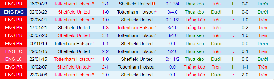 nhan-dinh-sheffield-united-vs-tottenham-22h00-ngay-19-5_29901 Nhận định Sheffield United vs Tottenham, 22h00 ngày 19/5 - Ảnh 3